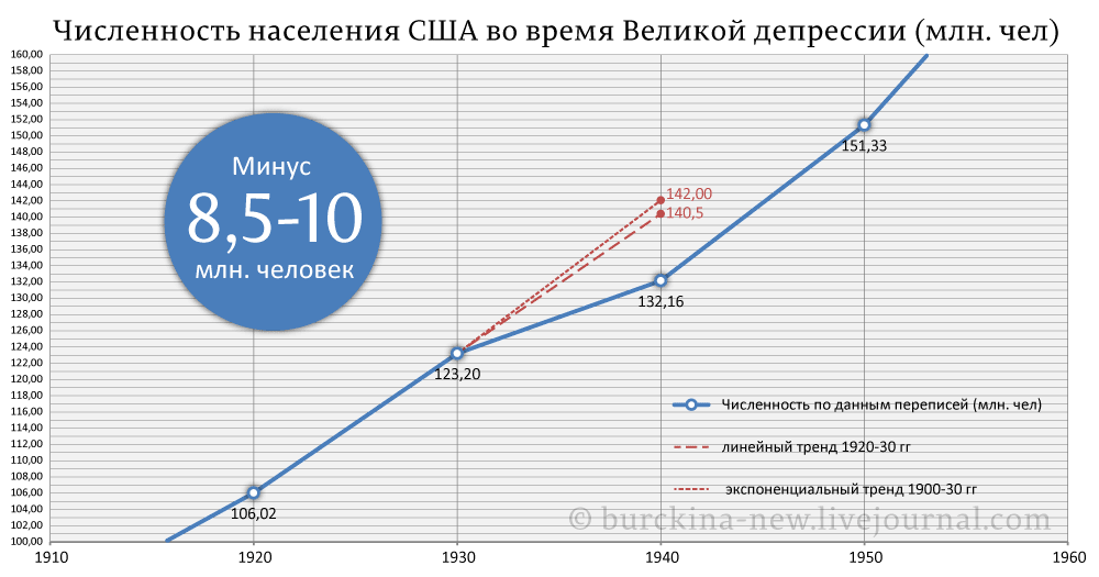 Численность населения график по годам Великая депрессия или "голодомор" по-американски Economics Дзен