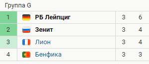 Турнирная таблица  группы G после 3 туров