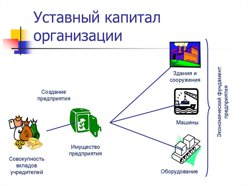 Создание капитала. Уставный капитал это. Уставной капитал это. Уставный капитал предприятия. Что такое уставной капитал организации.