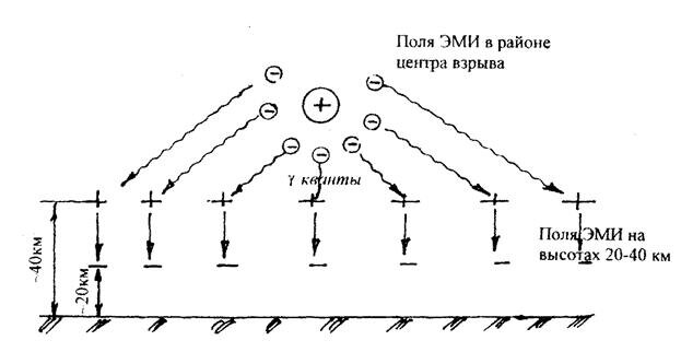 Поля ЭМИ в районе центра взрыва