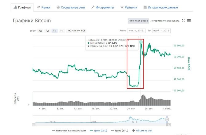 График стоимости биткоина в октябре 2019-го