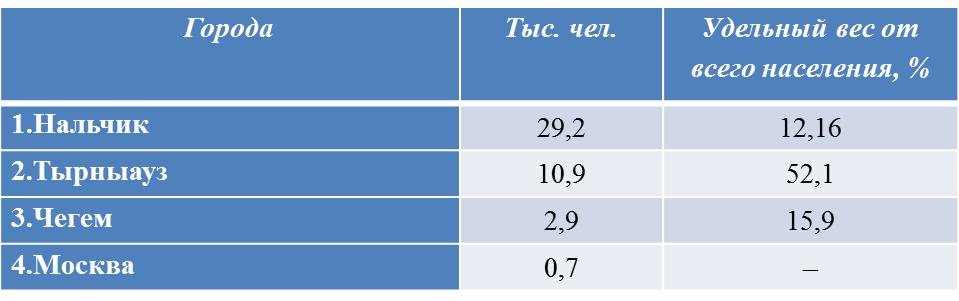 Составлено по данным переписи населения 2010 года
