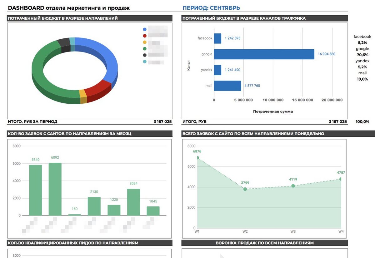 Аналитика деятельности бизнеса компании