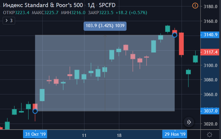 S&P500, дневной график