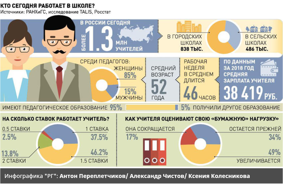 Количество ставок в школе