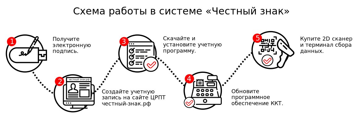 Обработан с ошибкой в честном знаке. Маркировка схема работы