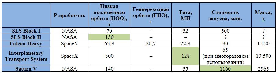 Сравнение нескольких сверхтяжелых ракет