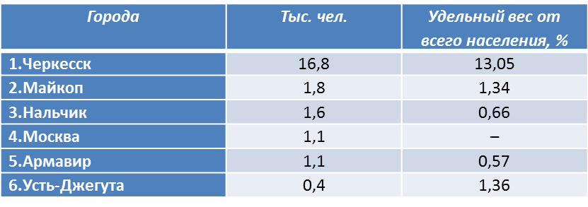 Составлено по данным переписи населения 2010 г.