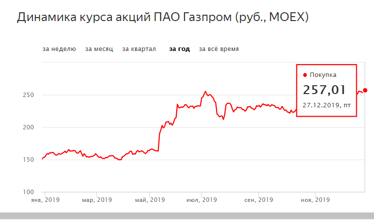Вложить деньги в акции Газпрома. Как инвестировать в акции Газпрома?. Акции газпрома цена сегодня прогноз