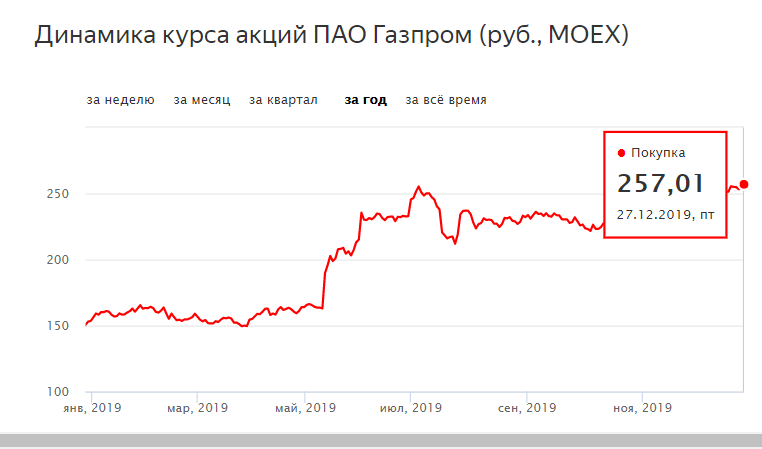 В какие акции вложиться в 2025. Акции инвестиции газпром. вложить деньги в газпром. вложить деньги в акции газпрома. куда вложить акции газпрома.