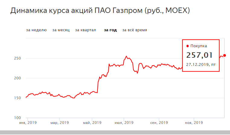 Акции газпрома тинькофф форум. Вложить деньги в акции Газпрома. Как инвестировать в акции Газпрома?.