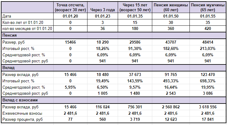 Сравнения вклада и пенсии