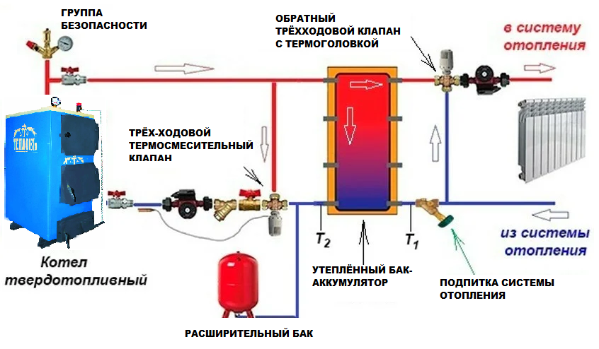 Котел твердотопливный длительного горения с водяным контуром: виды и варианты ра