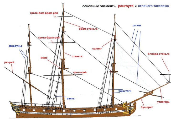 Рангоут корабля