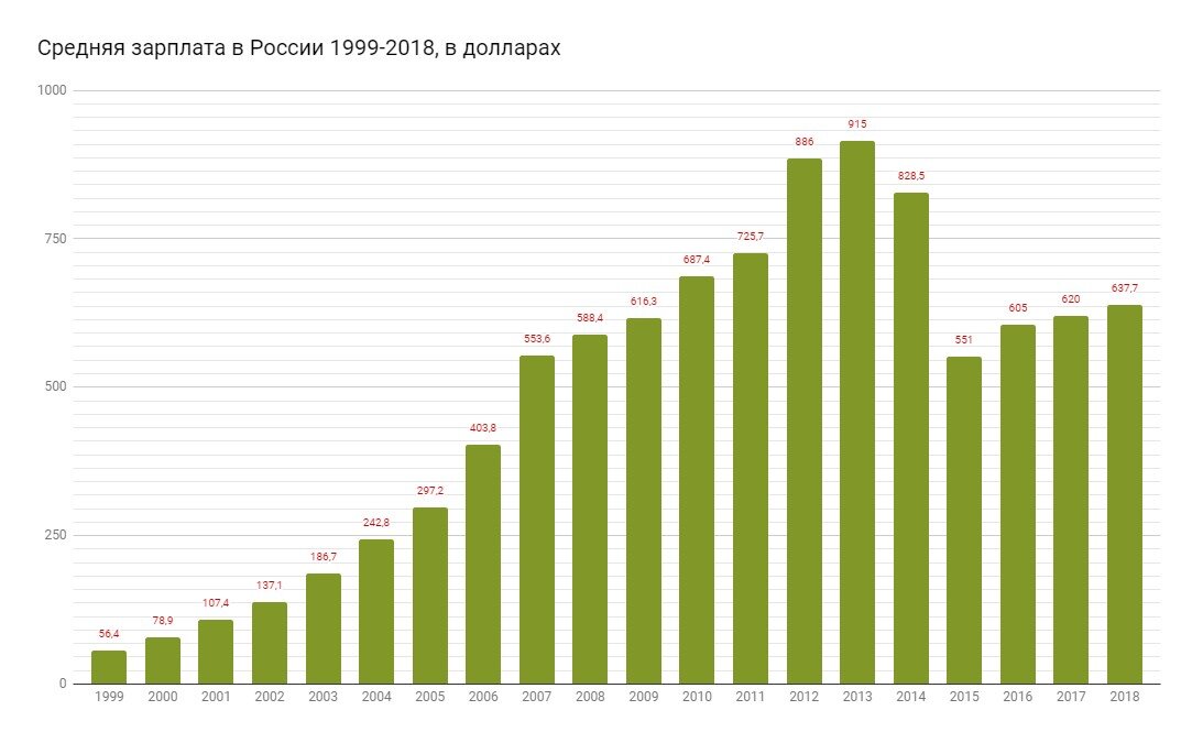 Проанализируйте данные диаграммы характеризующие инфляцию в россии в период с 1999 по 2007