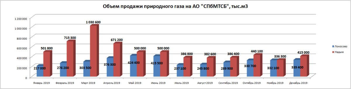 Реализованный объем природного газа на АО "СПбМТСБ" в 2019 году.