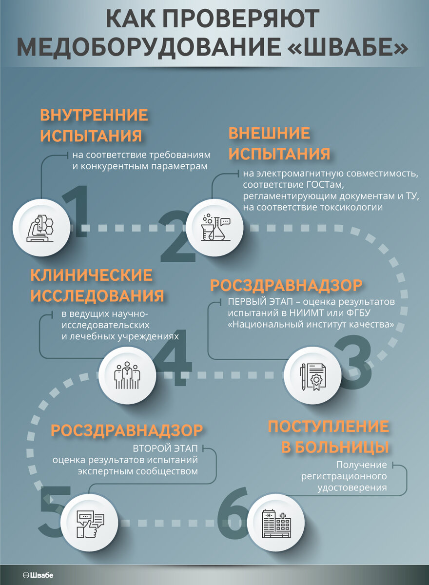 Пошаговый сценарий проверки медоборудования "Швабе"