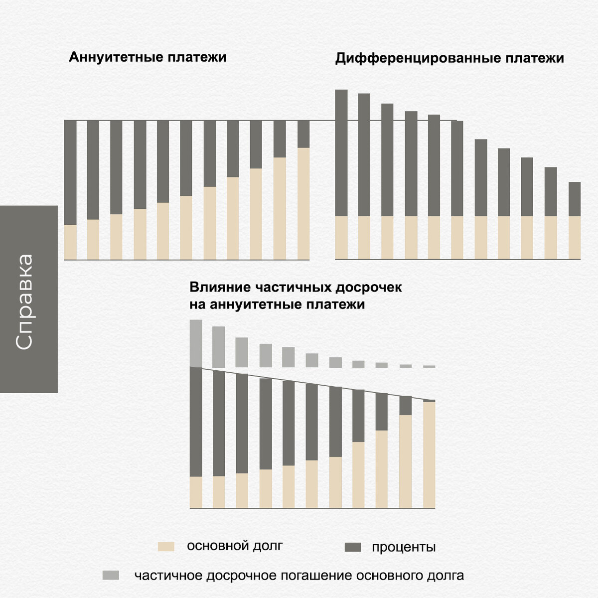 Вид платежа кредита аннуитетными платежами