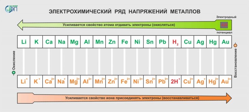 Ряд напряжения металлов. Электрохимический ряд напряжений металлов таблица. Полный электрохимический ряд напряжений металлов. Ряд напряжения металлов ряд напряжения металлов. Таблица напряжения металлов для печати.