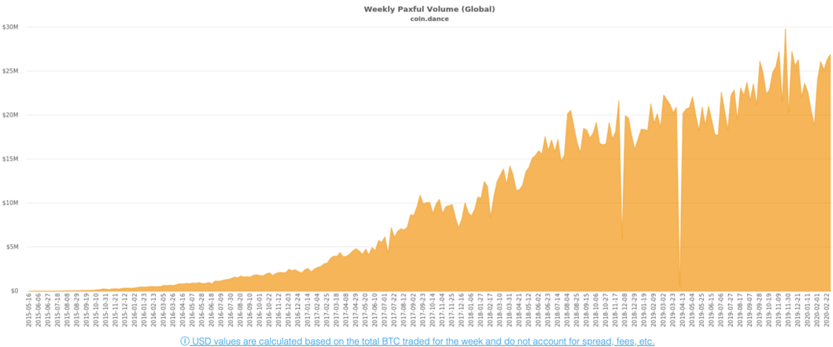 Объем торгов Paxful. Данные взяты с сайта Coin.dance
