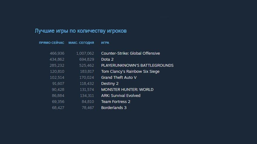 Сколько зарабатывает кс го. Сколько заработали разработчики кс го. gbrjdq jykfyq rc uj. cs go количество игроков играет.