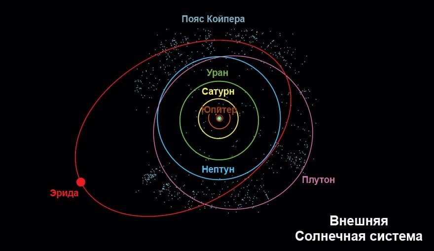 Эрида Планета солнечной системы. Эрида карликовая Планета Орбита. Карликовые планеты солнечной системы Эрида. Планета прозерпина в солнечной системе.