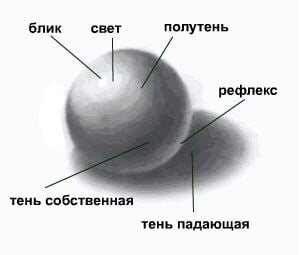 Как нарисовать тень и полутень