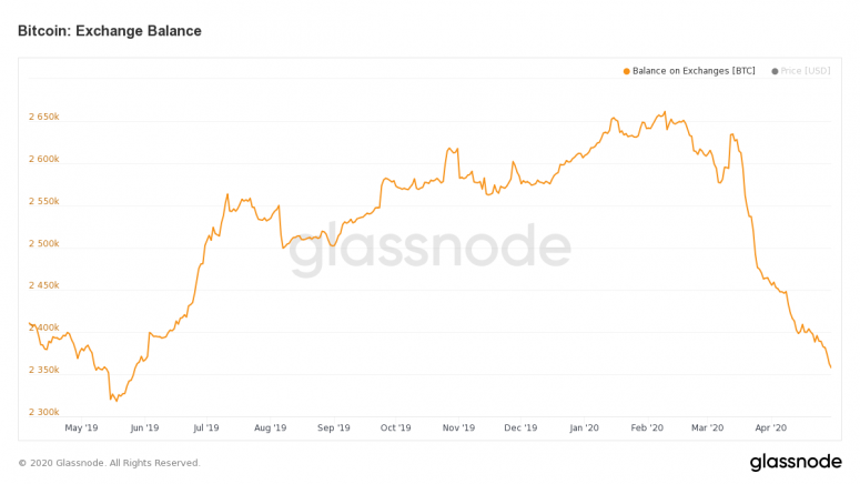 Объем активов BTC на биржах . Источник: Glassnode