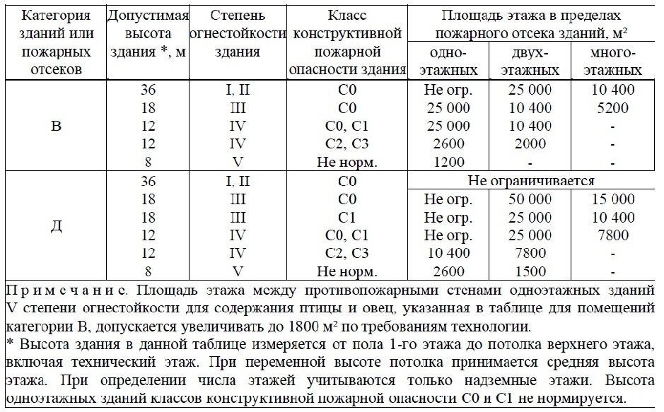 Типы противопожарных преград