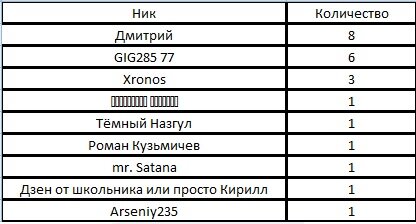 Лидер изменился. Что же принесёт нам новая неделя?