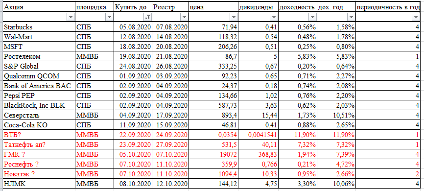 Московская биржа акции дивиденды 2024. Количество акций в лоте. Таблица расчета дивидендов. Акции облигации дивиденды. Новатек дивиденды.