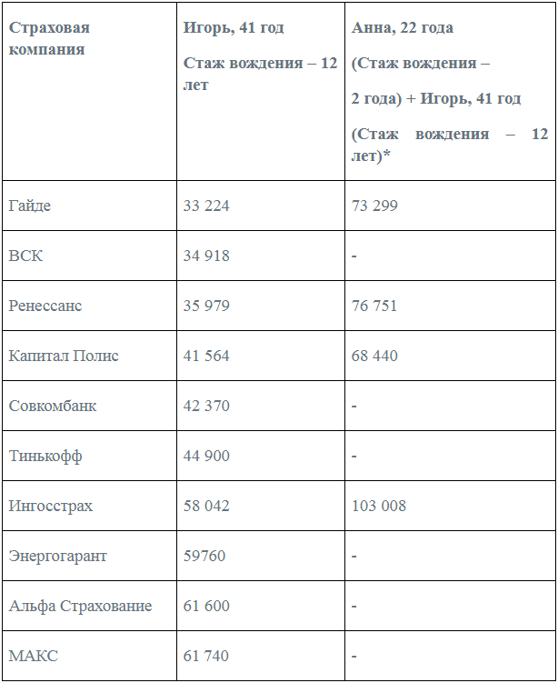 *при наличии нескольких водителей в страховке, базовый расчет стоимости полиса осуществляется по младшему водителю с меньшим стажем вождения. 