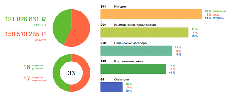 Пример воронки продаж «Мегаплан»