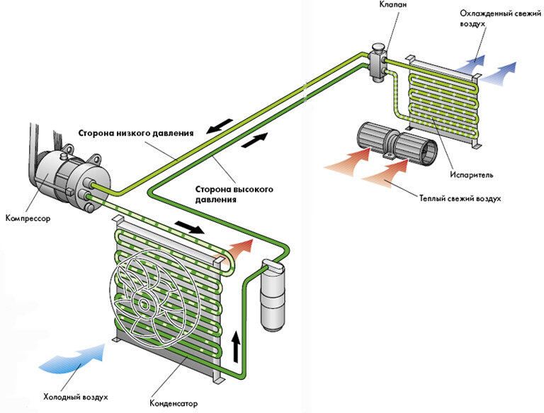 Какого цвета фреон в кондиционере автомобиля фото