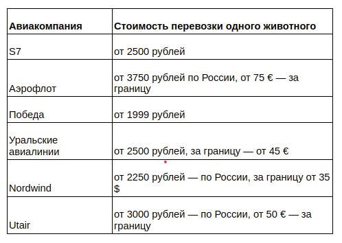 Стоимость перевозки в разных авиакомпаниях