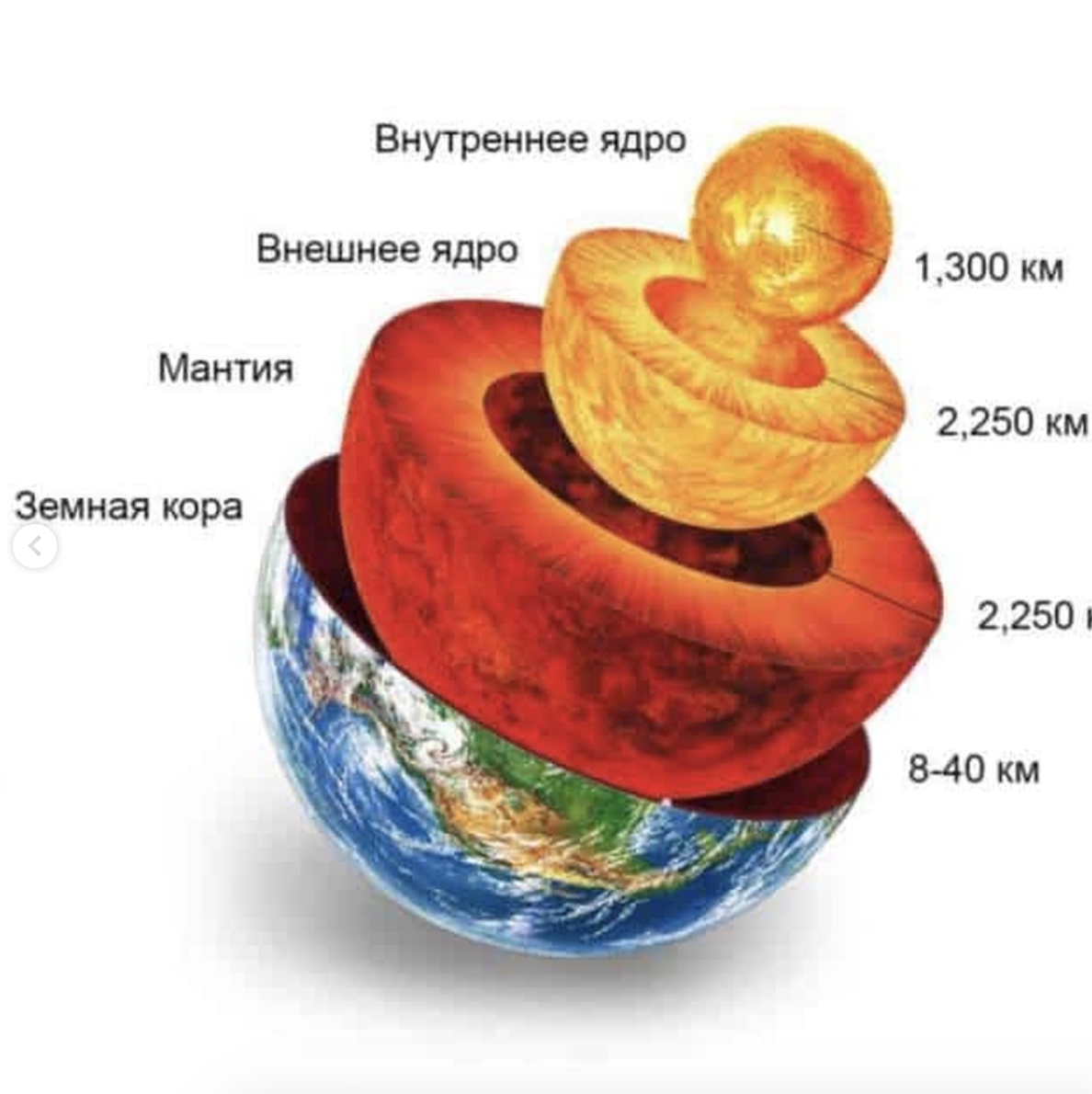 Слои ядра мантии земной коры. Структура земли. Строение планет. Какая глубина до центра земли.