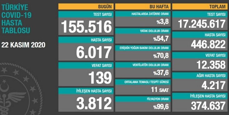 Официальная статистика за два последних дня