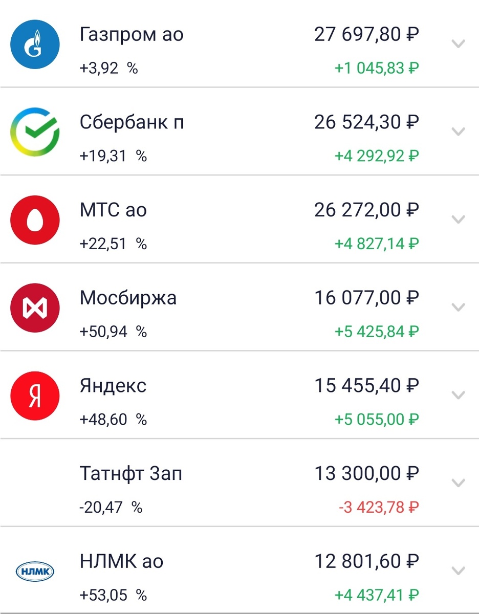 Акции Российских компаний