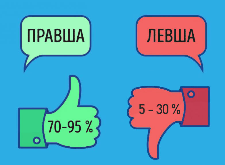 Статистические данные о соотношении левшей и правшей.