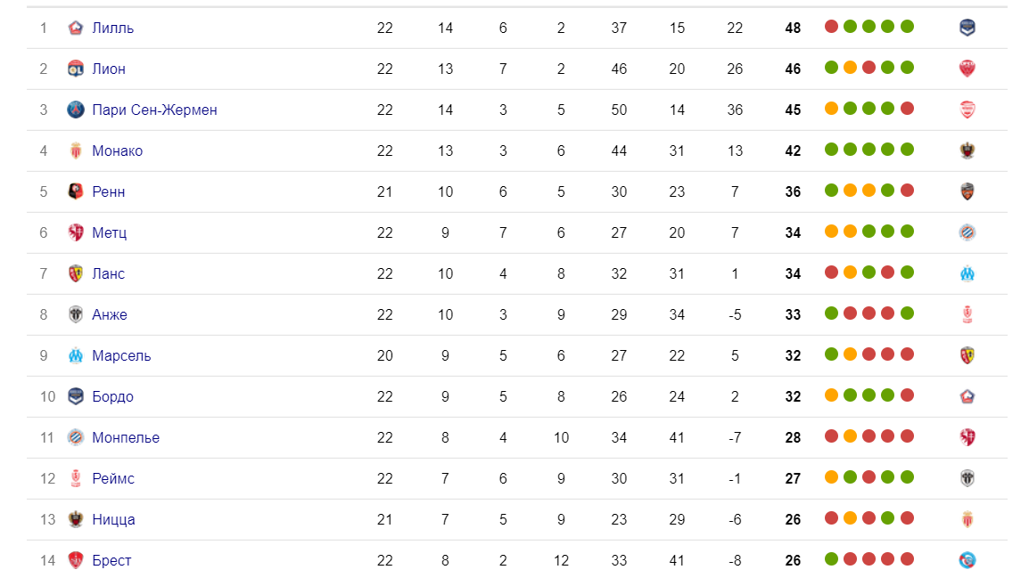 Турнирная таблица Лиги 1