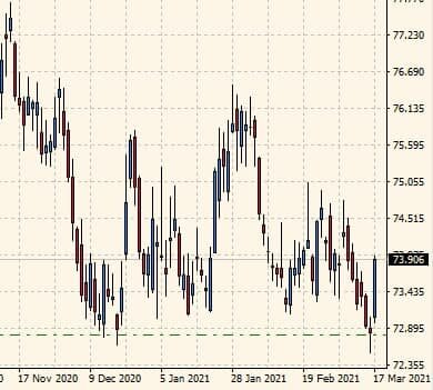 Прогноз курса доллара на бирже. График котировок. Прогнозная аналитика. Курс рубля к доллару график. Уровни на бирже.