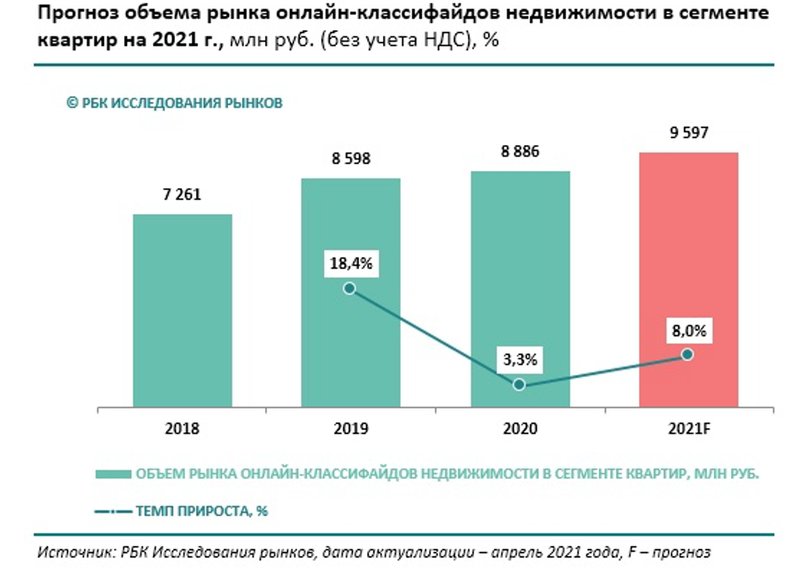 Рынок классифайдов недвижимости. РБК исследования рынков.