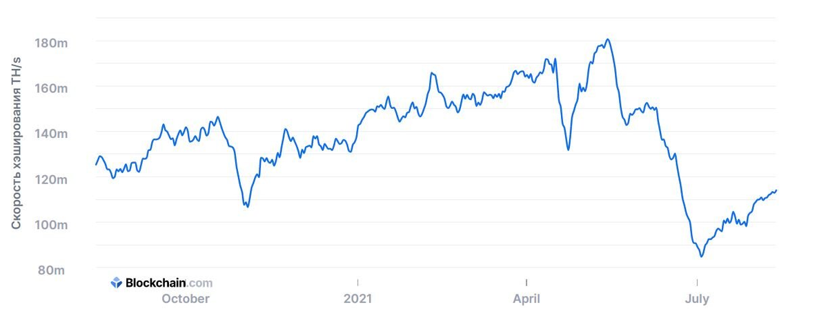 Хешрейт bitcoin. Источник: blockchain.com