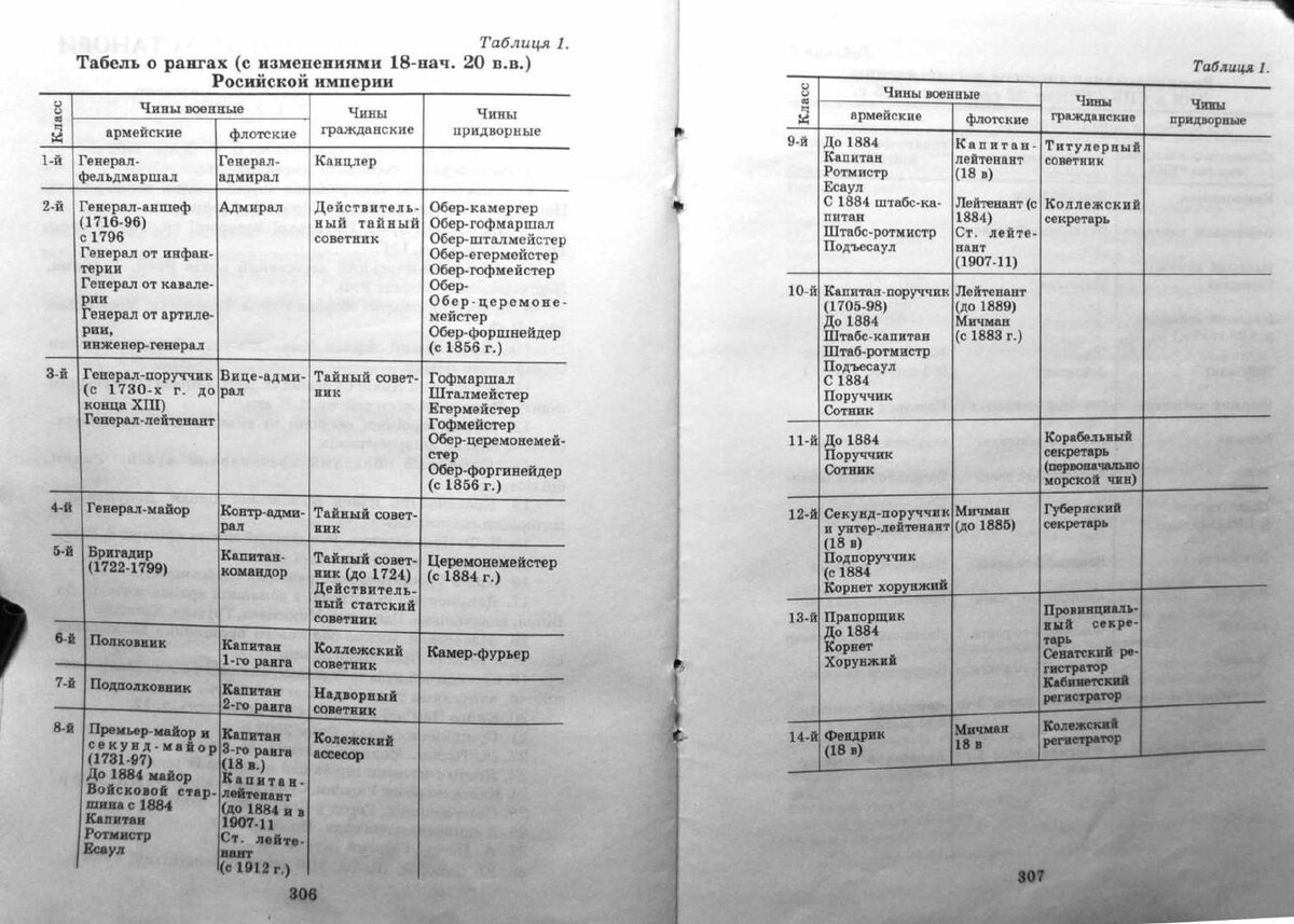 Воинские чины и звания в Русской армии до 1917 года. | Юрий Туркул | Дзен