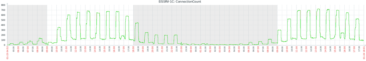 Удобно видеть перезапуск, отслеживая загрузку процессора, а также количество соединений