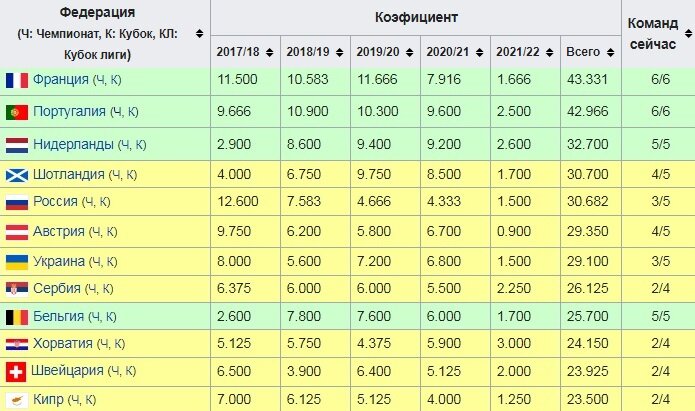 Таблица коэффициентов УЕФА