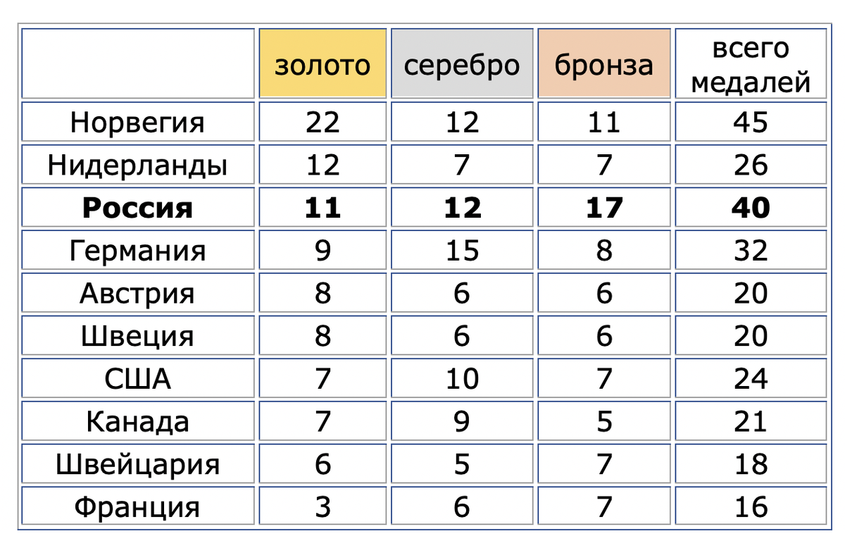 Первая десятка стран, завоевавшая больше всего медалей на мировых первенствах в сезоне 2020/2021 гг.