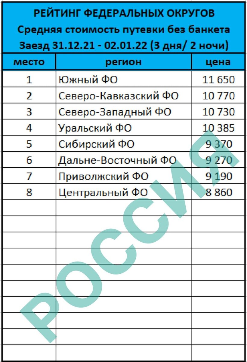 Средняя стоимость по Федеральным округам