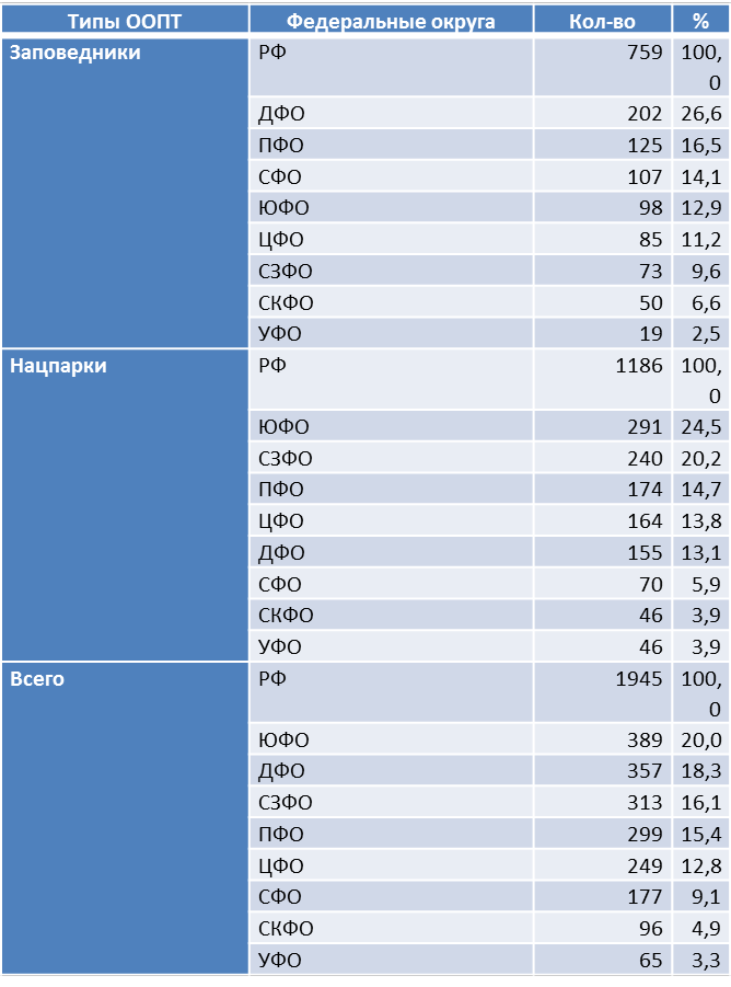 Здесь и далее составлено автором по: ЕМИСС государственная статистика Количество объектов эколого-просветительской и туристической деятельности [Электронный ресурс]. URL: https://www.fedstat.ru/indicator/44143 (дата обращения 07.03.2022). Здесь и далее СЗФО – Северо-Западный федеральный округ, ЦФО – Центральный федеральный округ, ЮФО – Южный федеральный округ, СКФО – Северо-Кавказский федеральный округ, ПФО – Приволжский федеральный округ, УФО – Уральский федеральный округ, СФО – Сибирский федеральный округ, ДФО – Дальневосточный федеральный округ.