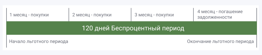 Схема периода без процентов по кредитной карте ПАО "БАНК УРАЛСИБ" 